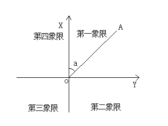 一二象限的坐标系图图片