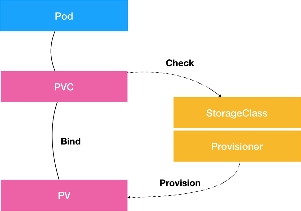 PV、PVC、StorageClass 这些到底在说啥？_storageclassname pvcCSDN博客