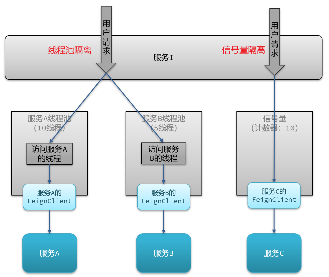 线程隔离两种方式