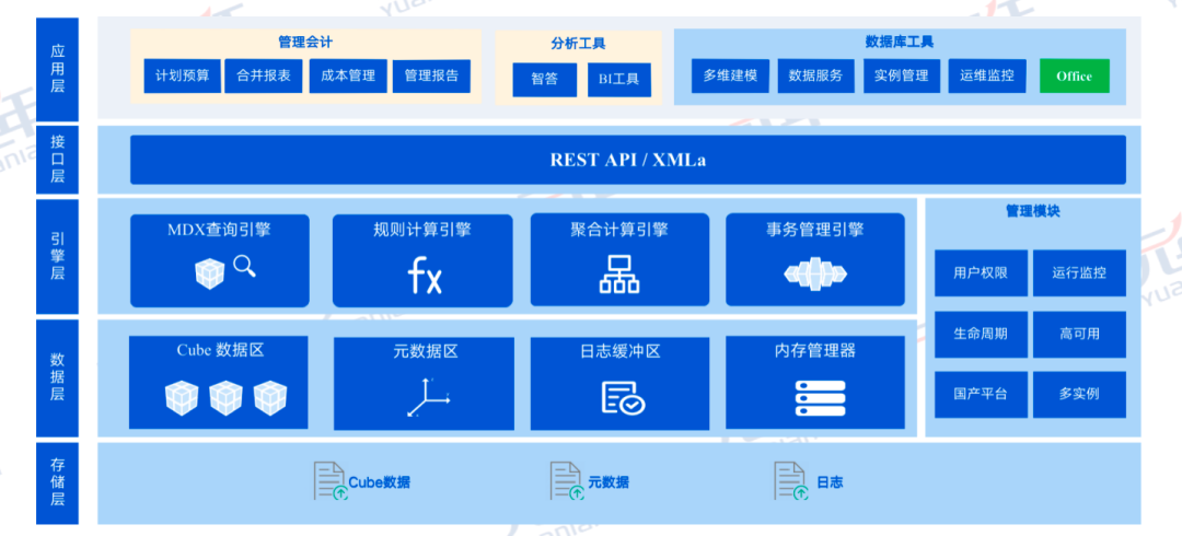 企业大数据价值最大化的关键因素——内存多维数据库_元年多维数据库相较传统数据库的对比-CSDN博客