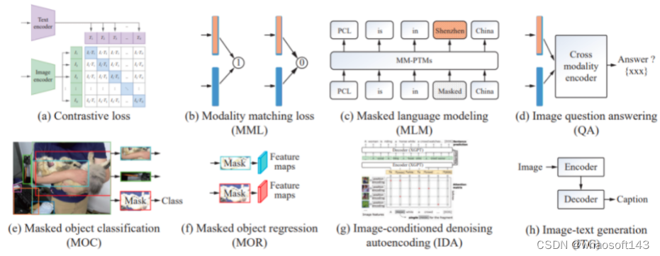 多模态预训练大模型~ Csdn博客