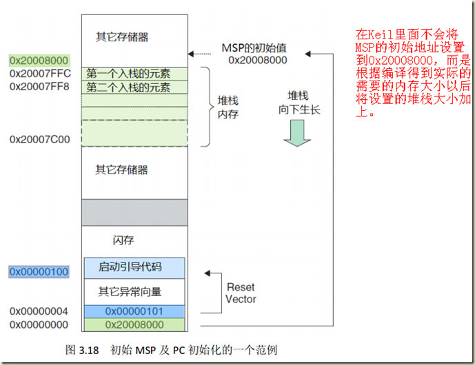 MSP和PSP堆栈1