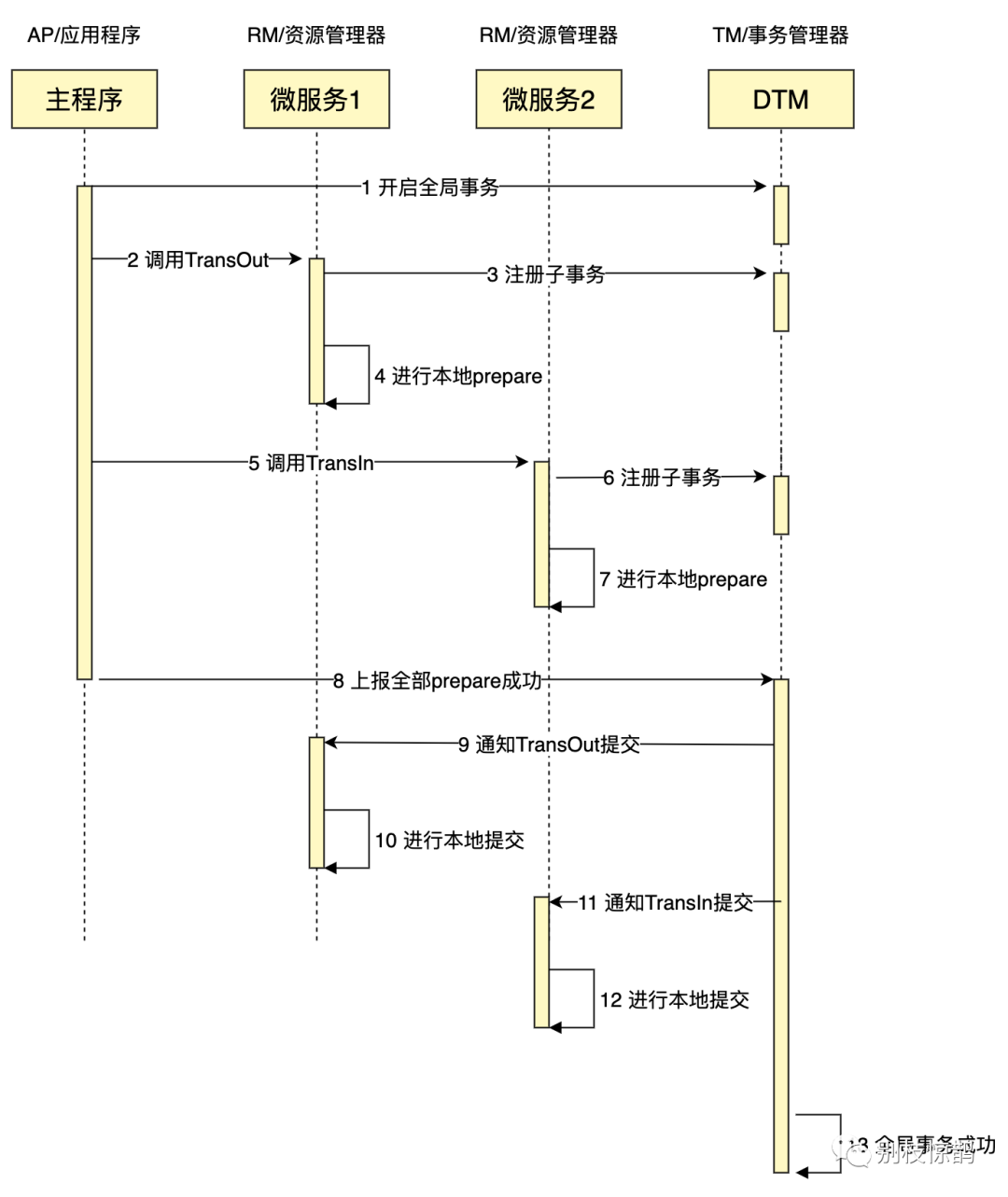 分布式事务最经典的七种解决方案[通俗易懂]