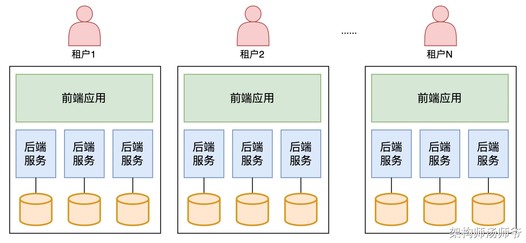 吊打面试官！全网最全多租户系统设计方案_架构设计_03