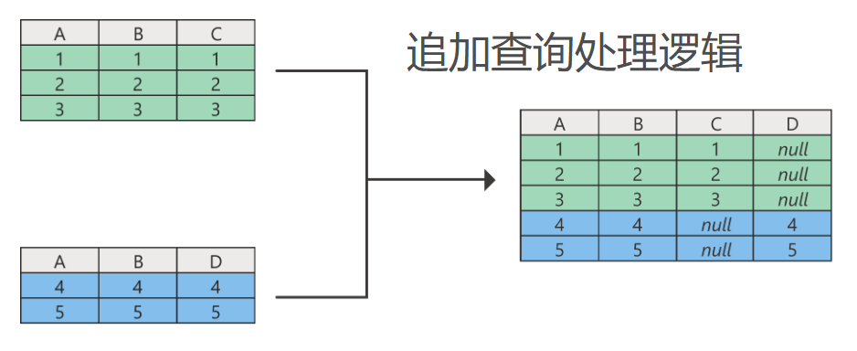 Power BI - 5分钟学习追加查询