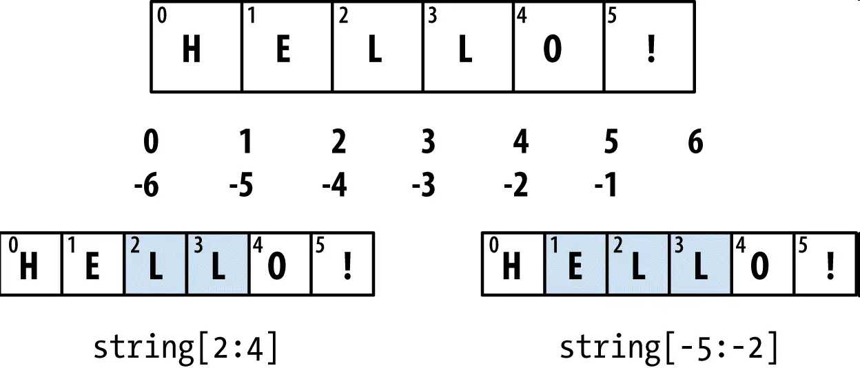 Figure 3-1 Python slice demo