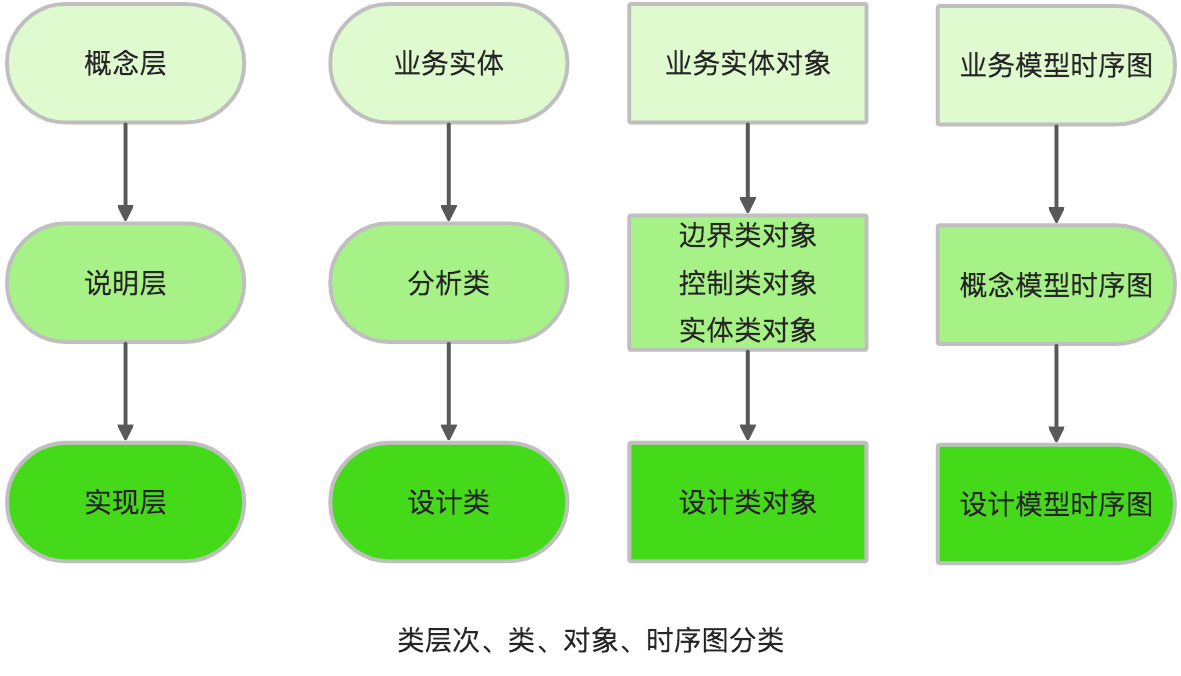 业务实体对象,分析类对象和设计类对象绘制 业务模型时序图,概念模型