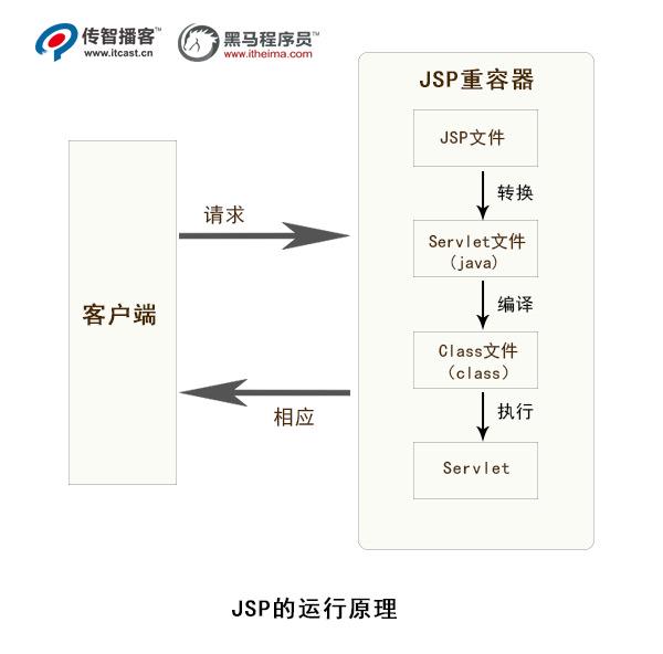 什么是JSP，JSP的运行原理是什么？