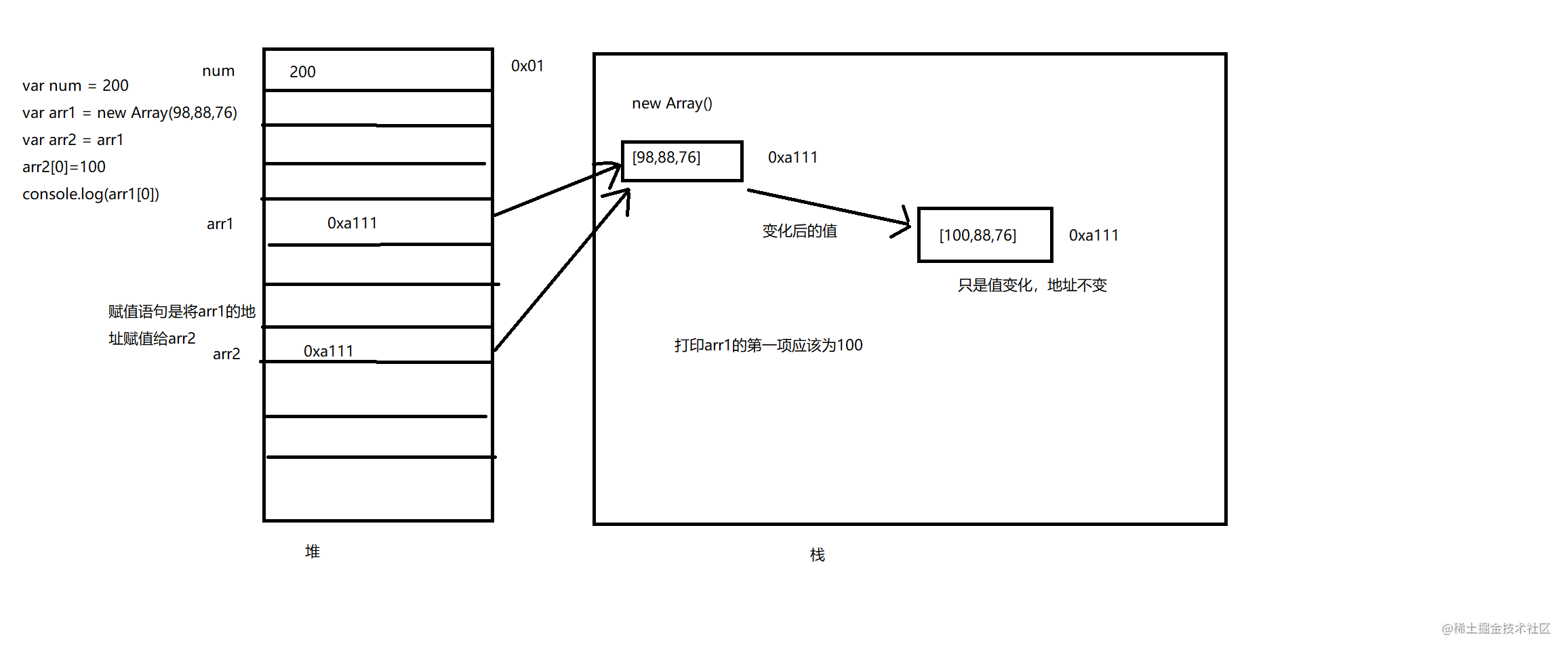 根据代码画出对应内存结构图.png