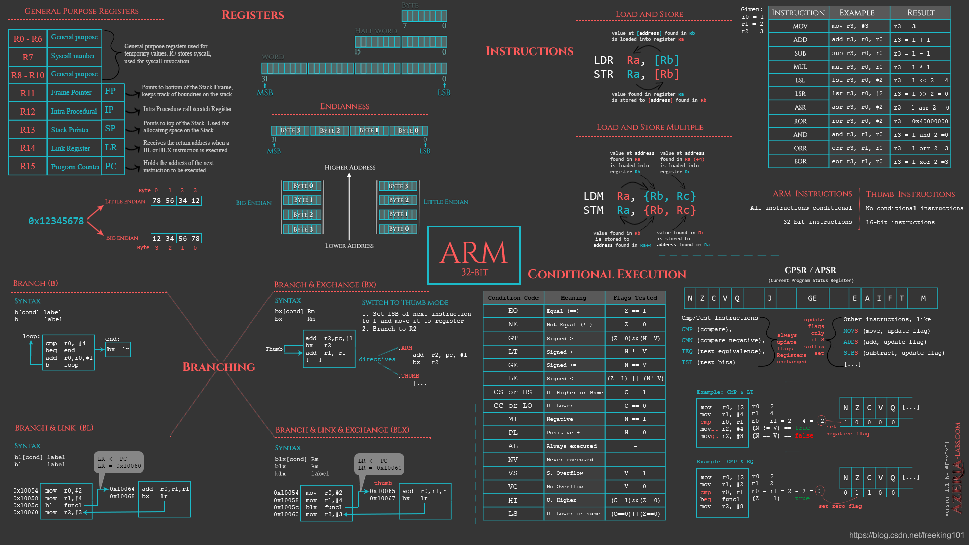 ARM 汇编语言入门