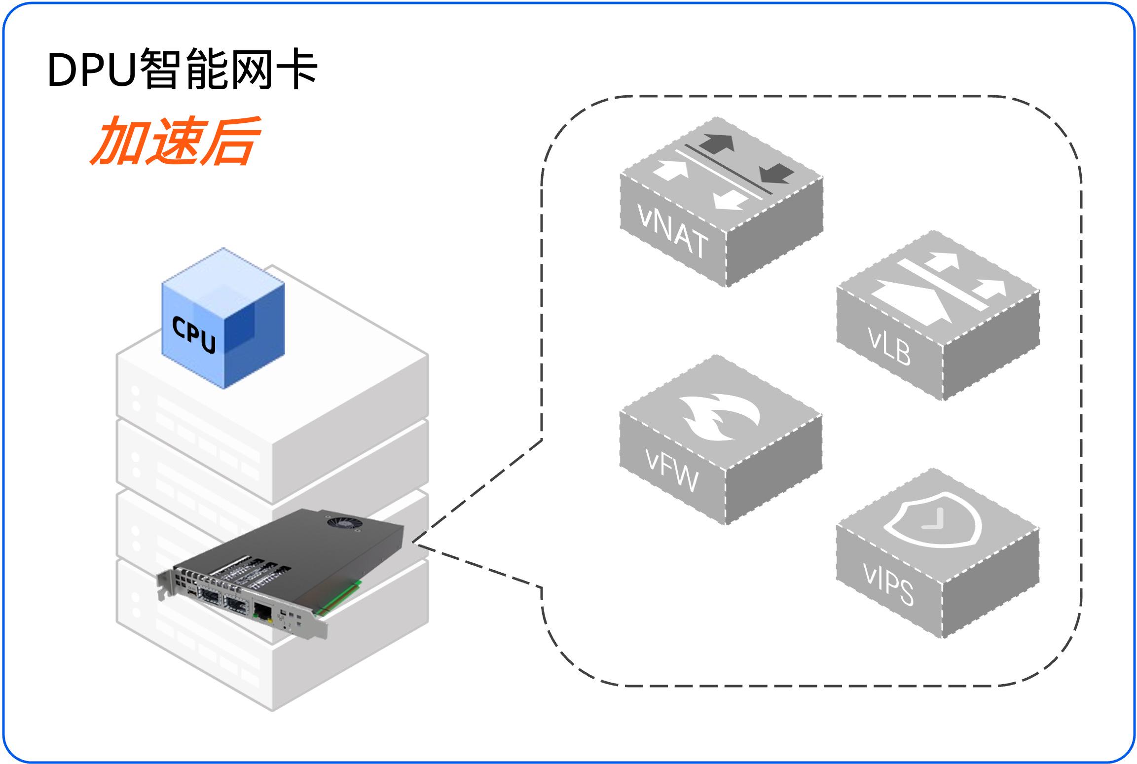 开源的DPU “Helium”，给性能不足的服务器安上“外挂”！_helium dpu 用户手册CSDN博客