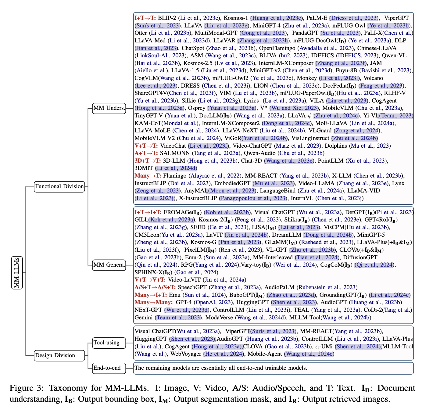 【LLM】两篇多模态LLM综述MultiModal Large Language Models_大模型_39