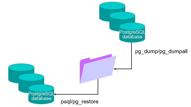 postgresql从入门到精通教程 - 第36讲：postgresql逻辑备份