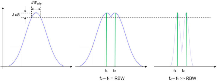 浅谈分辨率带宽RBW