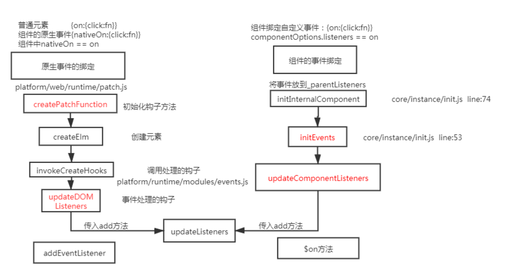 腾讯前端一面常考vue面试题汇总