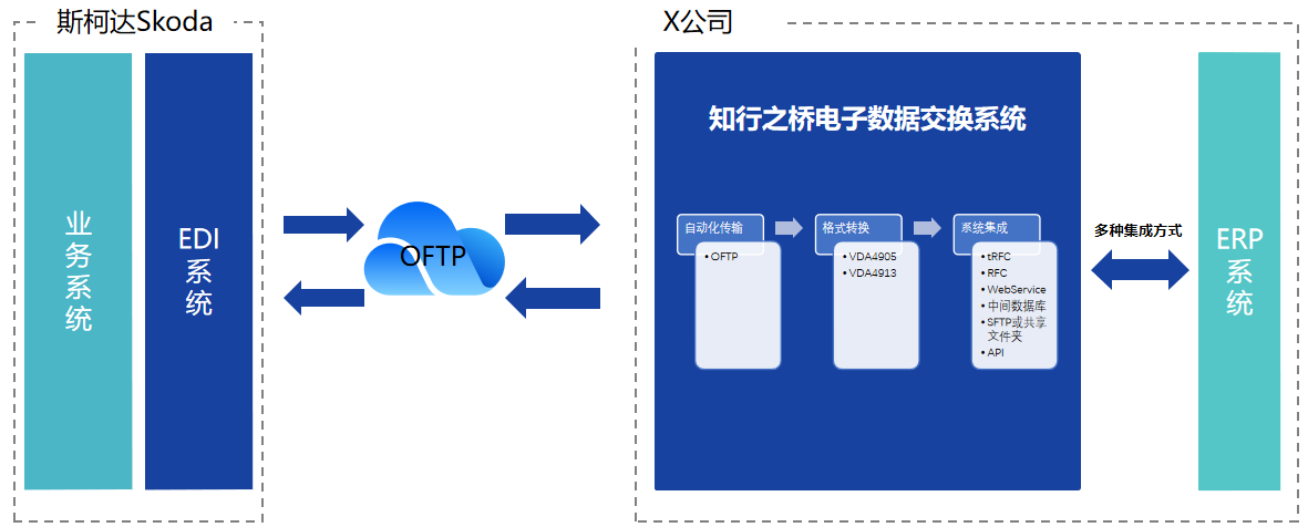 汽车EDI：如何与斯柯达Skoda建立EDI连接？