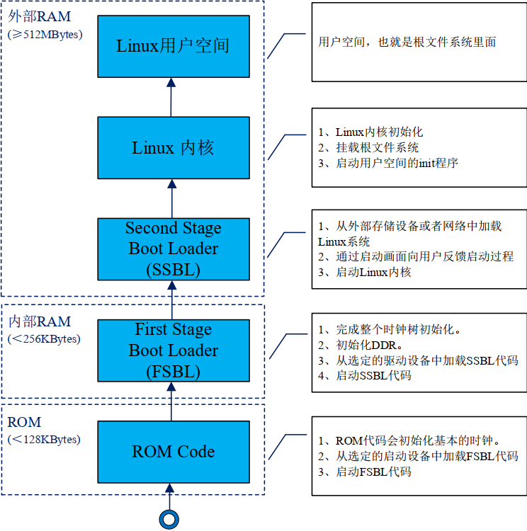 4 STM32MP1 Linux系统启动过程