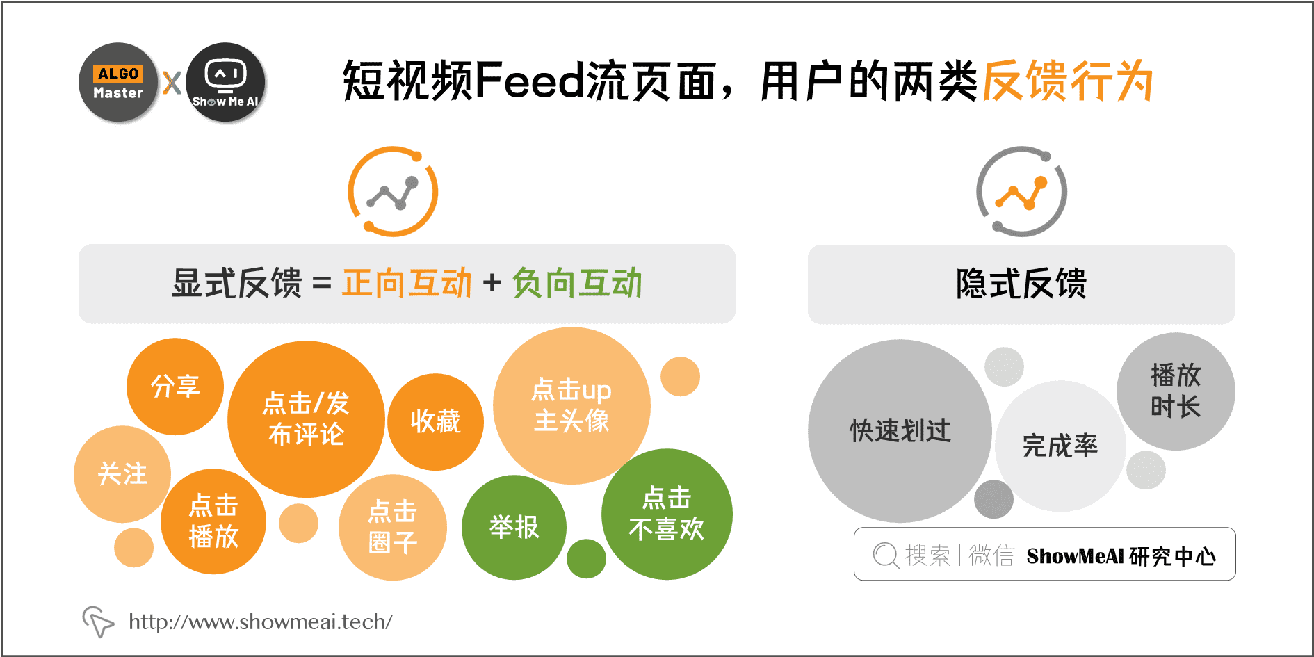 短视频Feed流页面，用户的两类反馈行为; 2-3