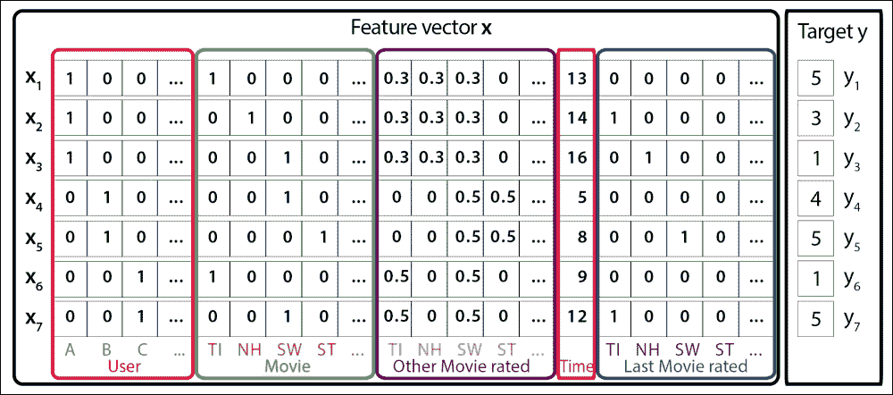 Factorization machines