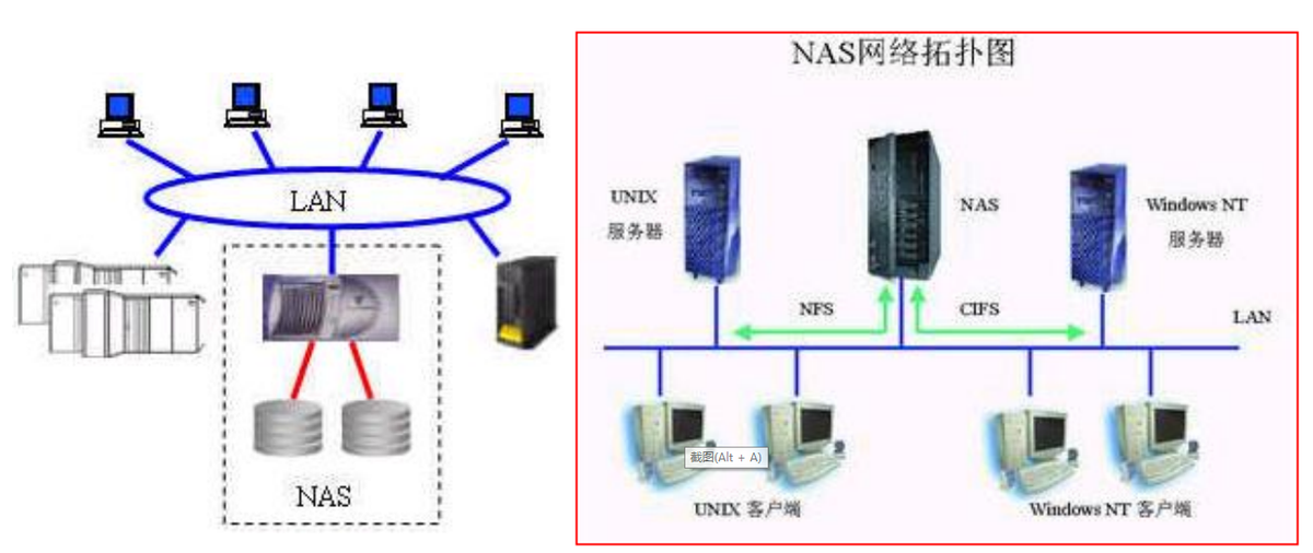 Involved!  The difference between DAS, NAS, SAN and FC SAN storage