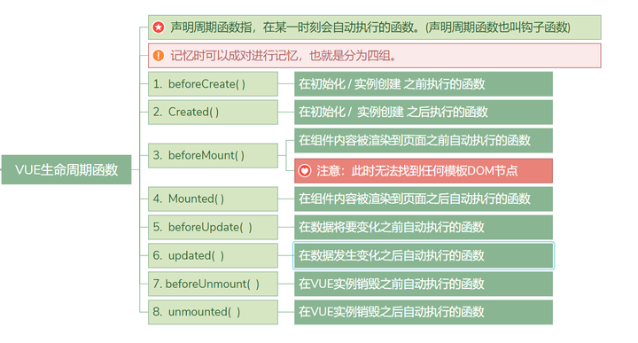 Vue深入学习4—指令和生命周期