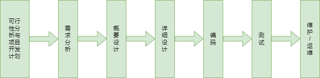 软件的生存周期