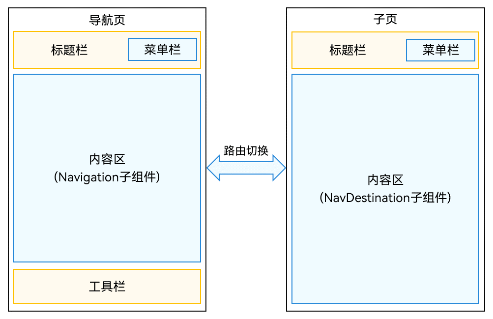 单页面布局示意图