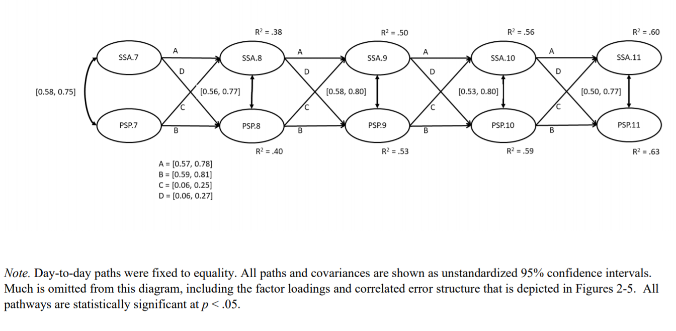 文献解读：纵向数据的测量不变性和交叉滞后模型（二）