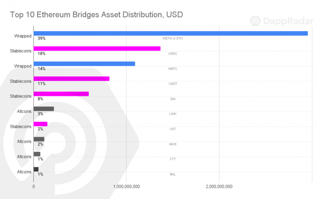 dappradar报告 17张图解读前四大币种的价值流动数据