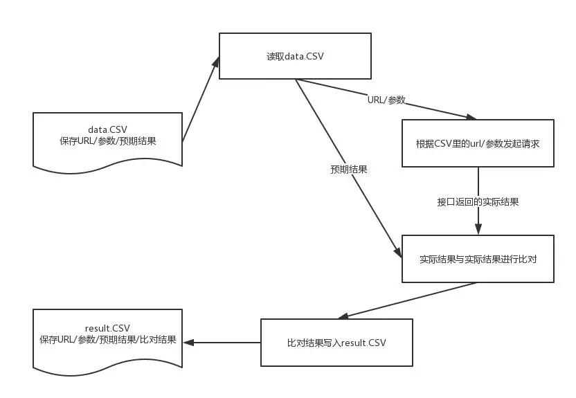 利用Python如何<span style='color:red;'>实现</span><span style='color:red;'>数据</span><span style='color:red;'>驱动</span><span style='color:red;'>的</span>接口自动化<span style='color:red;'>测试</span>