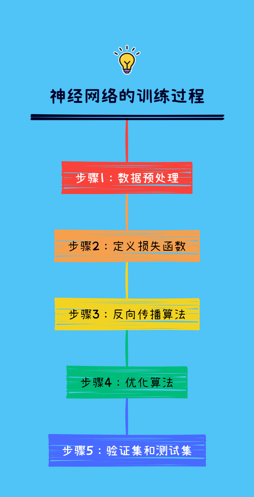 神经网络的训练过程、常见的训练算法、如何避免过拟合