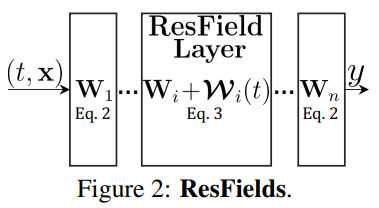 ResFields： 一种即插即用的MLP增容工具