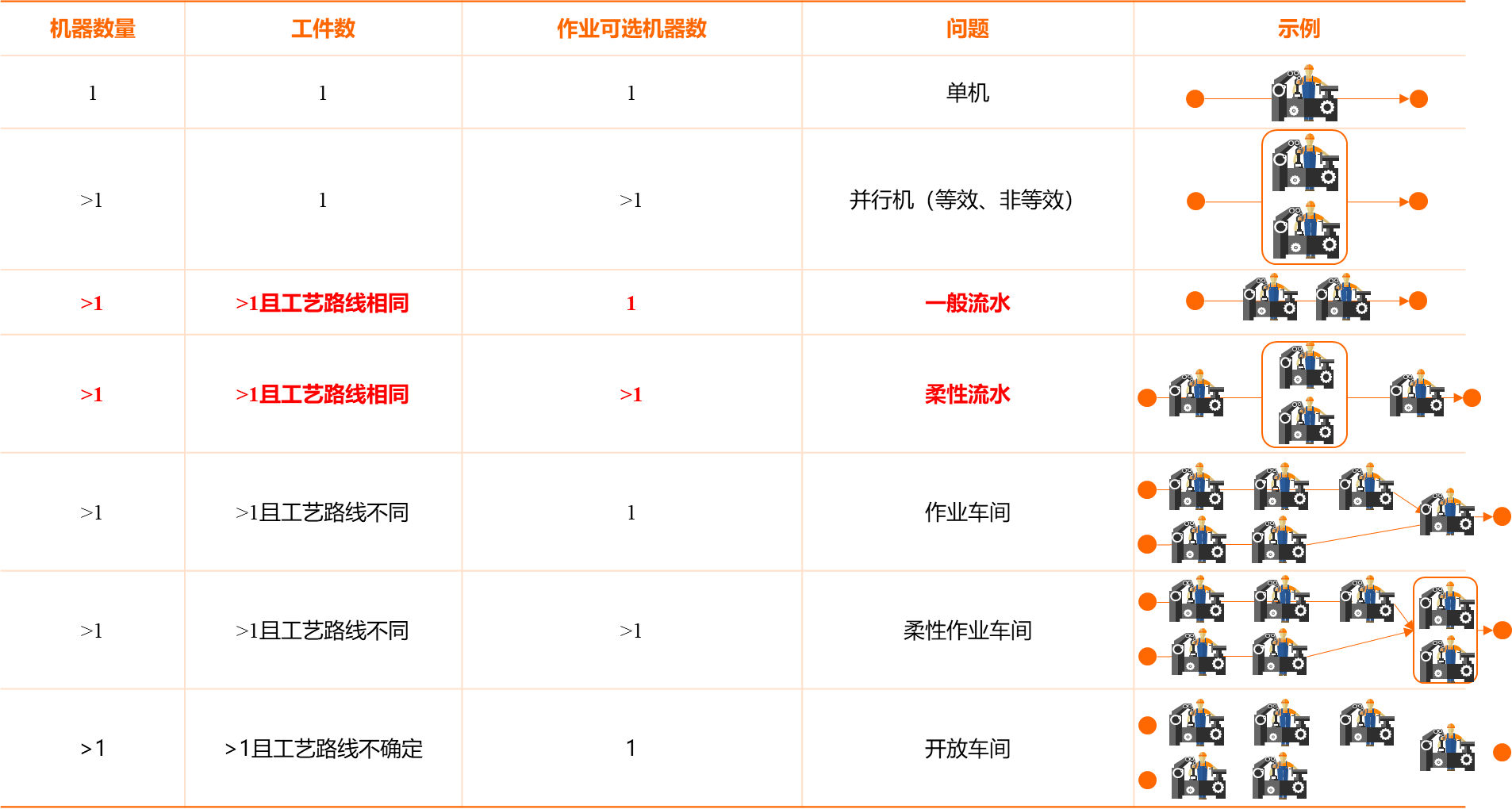 生产调度问题分类——机器视角