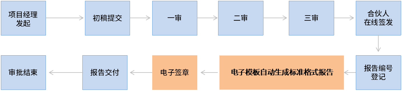 泛微OA系统会计事务所管理方案：一套系统高效沟通、协作