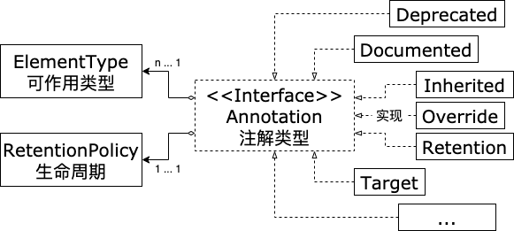 Java 基础: Annotation 注解说明(Spring 建设基础)