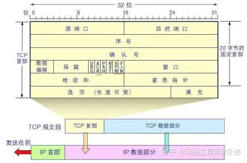 网络协议百科全书：28张图带你搞懂TCP