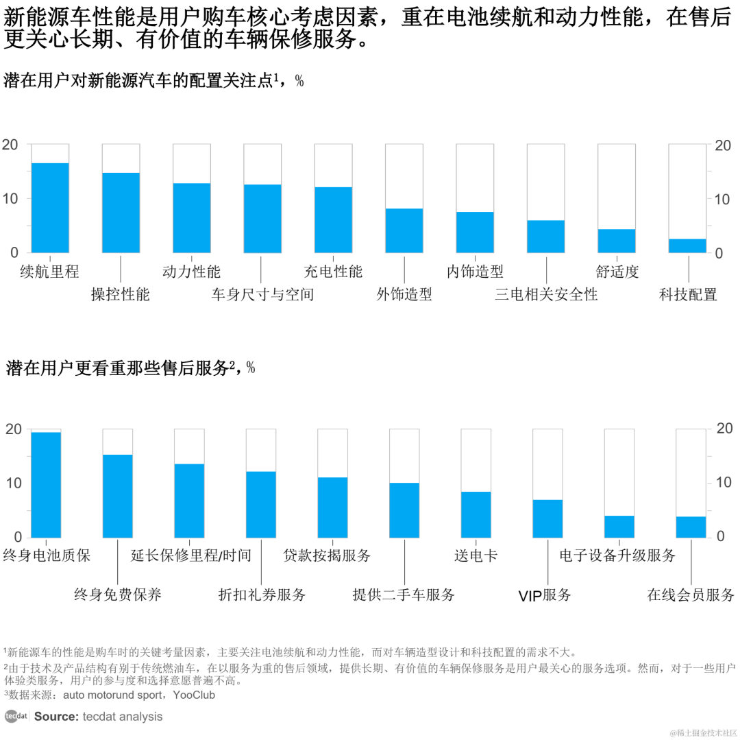 专题】2023年新能源汽车及用户调研分析报告PDF合集分享（附原数据表