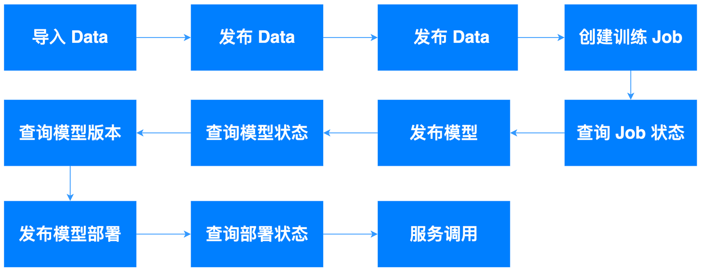 百度智能云千帆 ModelBuilder 技术实践系列：通过 SDK 快速构建并发布垂域模型