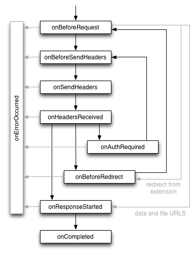 Chromium 中chrome.webRequest扩展接口定义c++