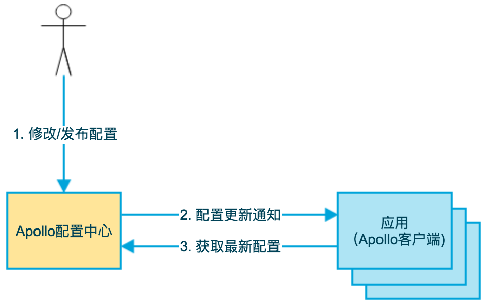 Apollo配置中<span style='color:red;'>心</span>