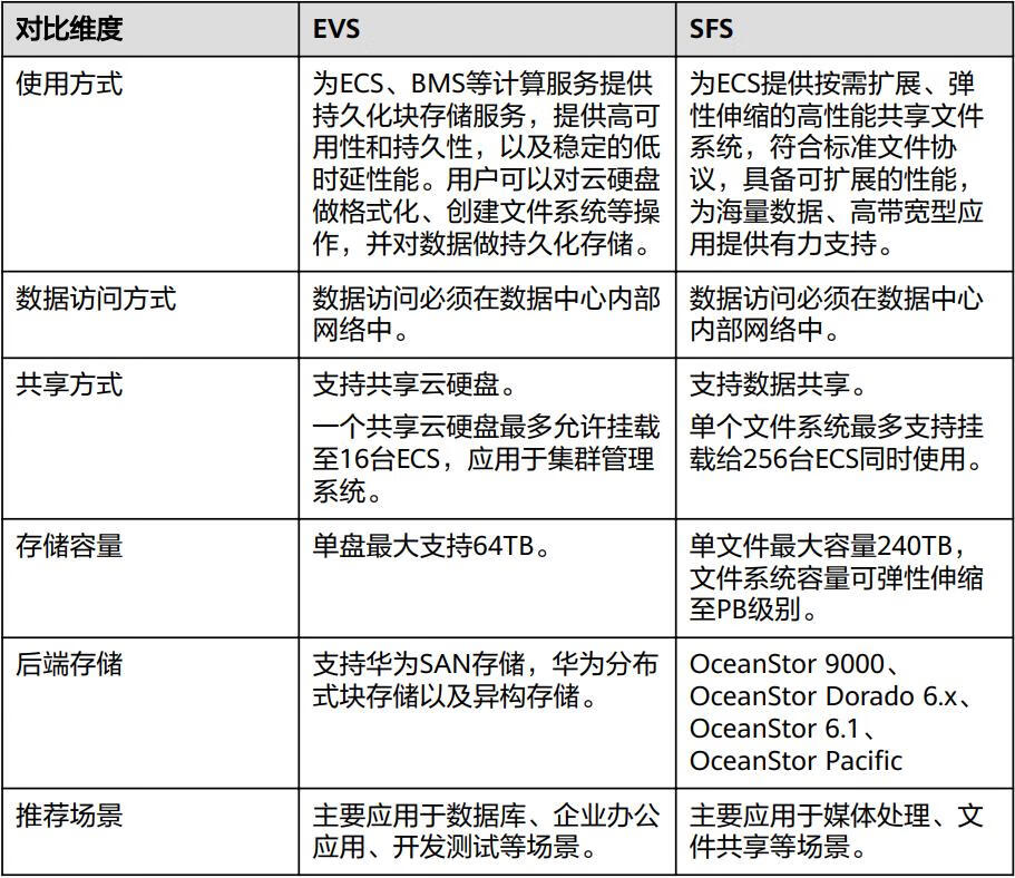 华为云Stack的学习（七）