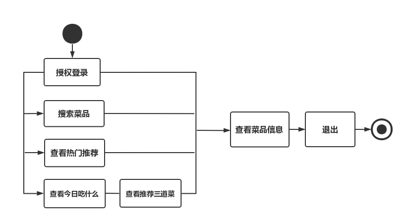 就餐前的状态图
