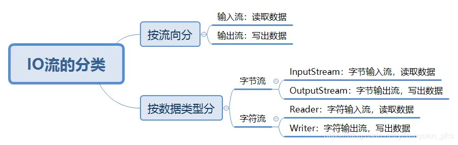 Java基础：IO流有哪些，各有什么特点和功能