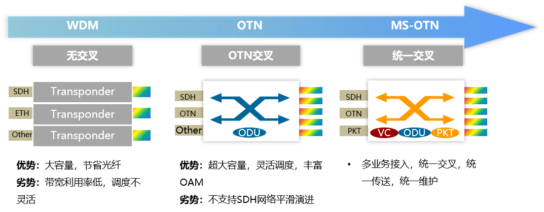 波分技术基础 -- MS-OTN介绍