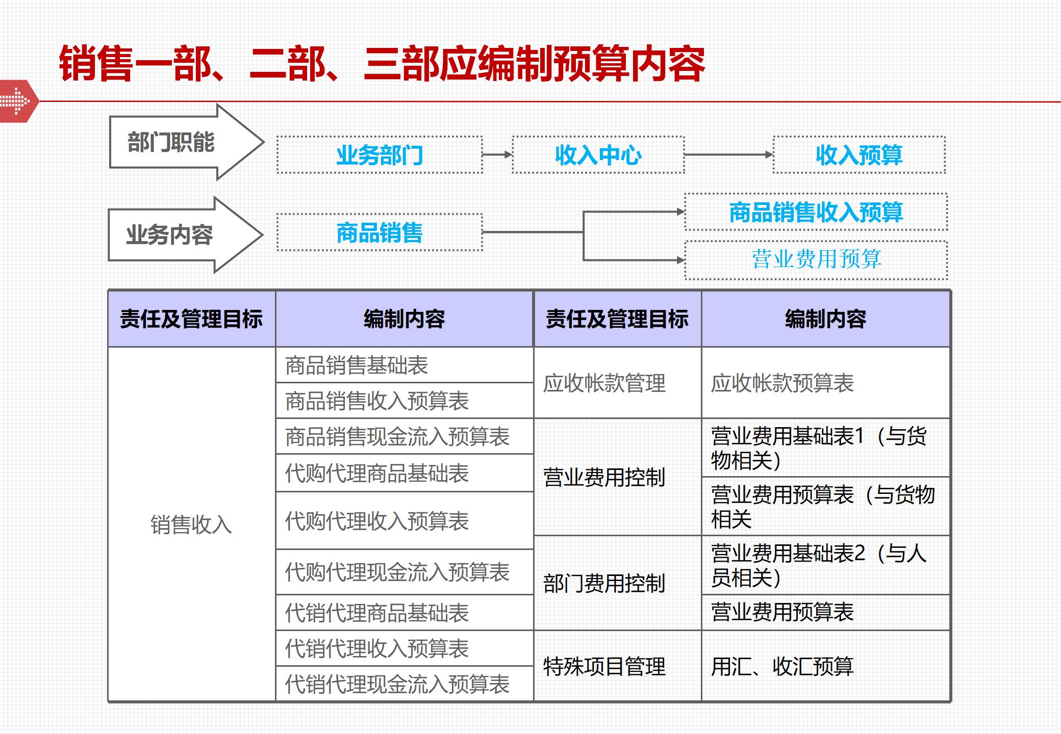 The framework and implementation of the comprehensive budget management system