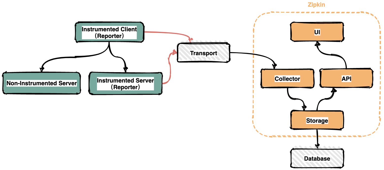 Zipkin架构