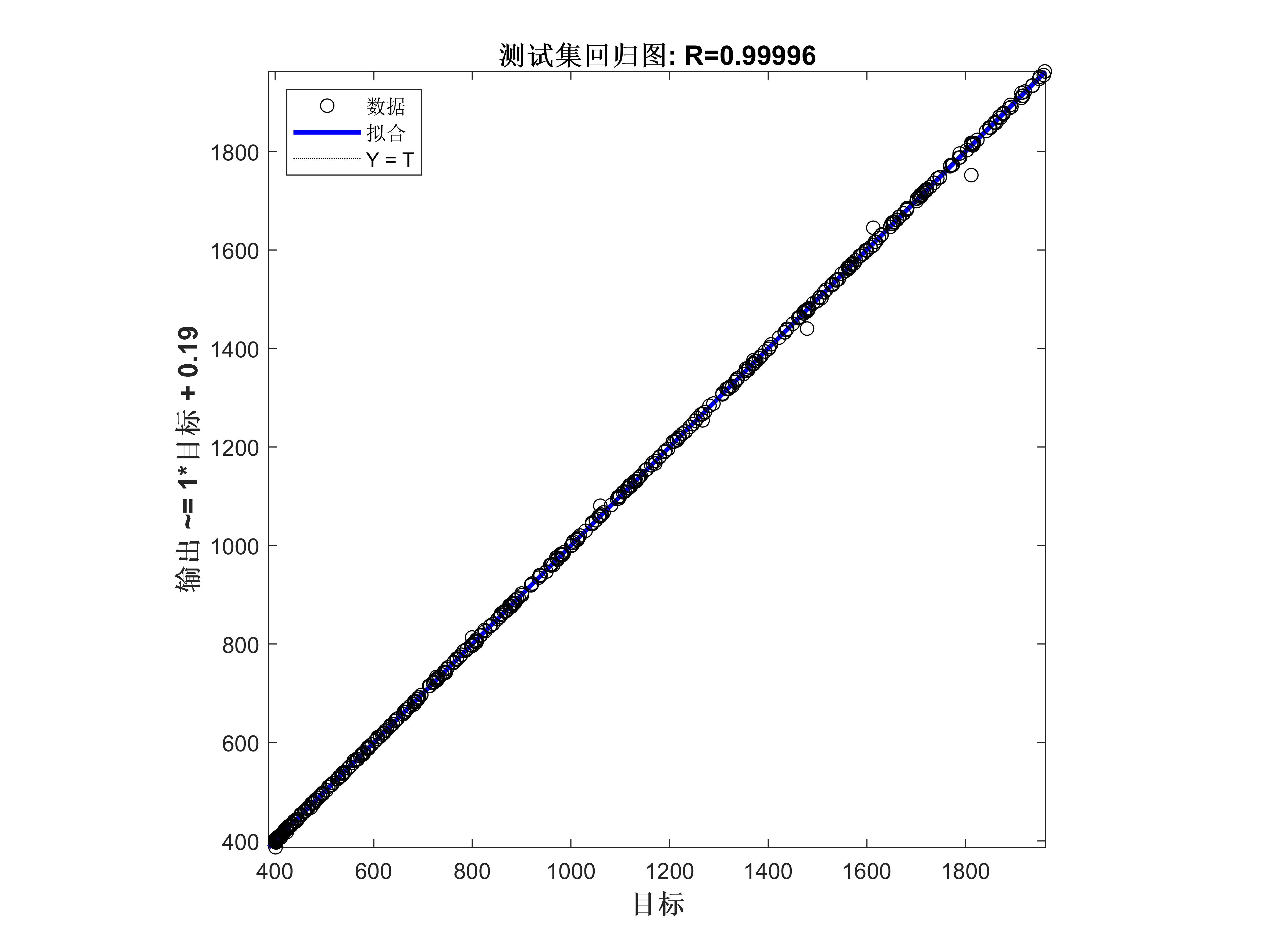 基于改进天鹰优化算法(IAO)优化BP神经网络数据回归预测 (IAO-BP)的数据回归预测(多输入多输出)