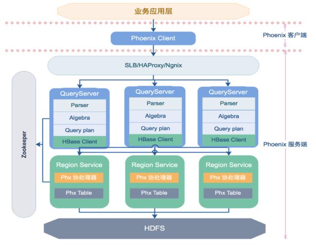 「从零单排HBase 12」HBase二级索引Phoenix使用与最佳实践