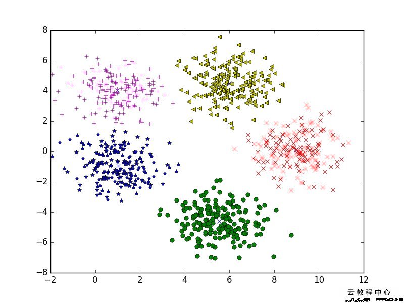 kmeans python_聚类分析—KMeans-CSDN博客