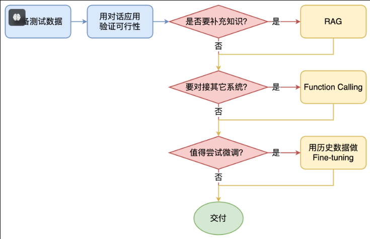 大模型应用开发基础